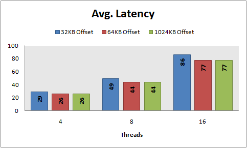 Avg latency, 8 KB random writes, PowerVault MD1000, RAID 10